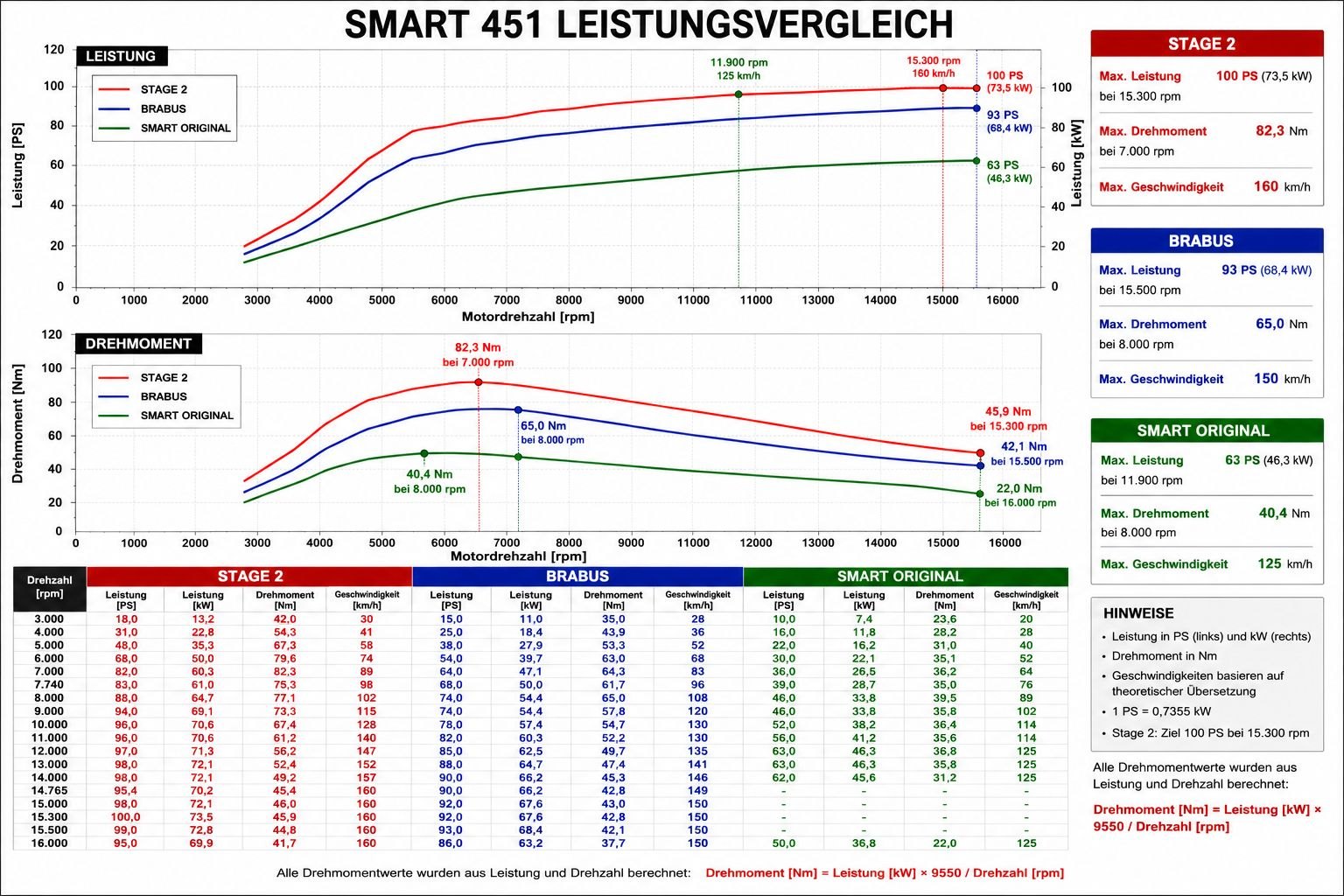 Smart 451 Stage 2 Leistungsvergleich